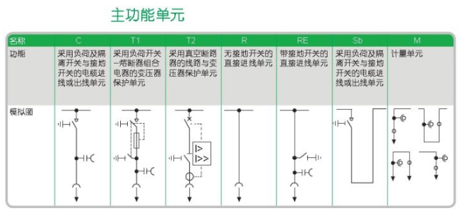 高壓環網柜的主功能單元